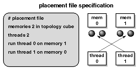 Placement File and its Results
