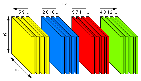 Reshaped Distribution of Three-Dimensional Array for Four CPUs