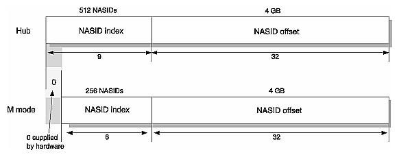 Figure 1-9 Conversion of NASIDs to Hub Internal Addresses
