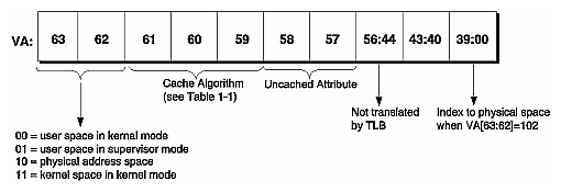 Figure 1-4 Virtual Address Bit Mappings