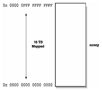 Figure 1-3 User-Addressable Virtual Address Space