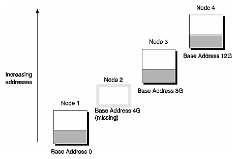 Figure 1-5 Physical Address Space