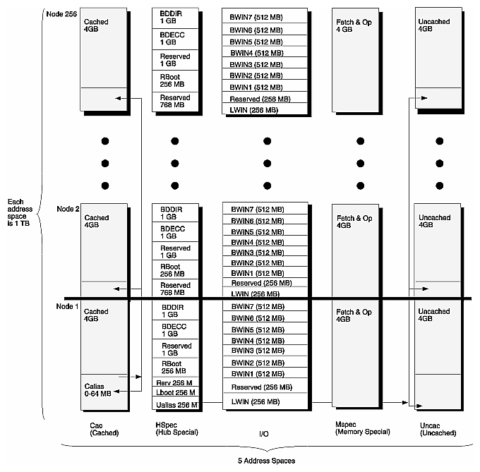 Figure 2-1 M Mode Physical Address Space