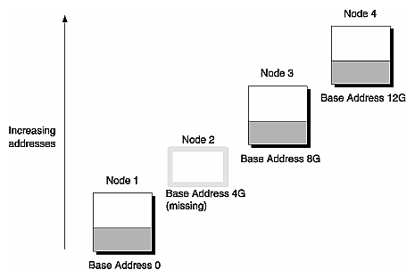 Figure 2-2 Cac Space Addressing