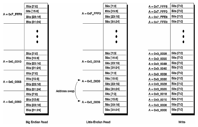 Figure 2-7 Read/Write Organization of the Flash PROM