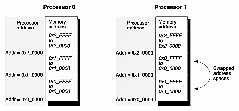 Figure 2-8 Processor 0/1 Address Mapping in Ualias