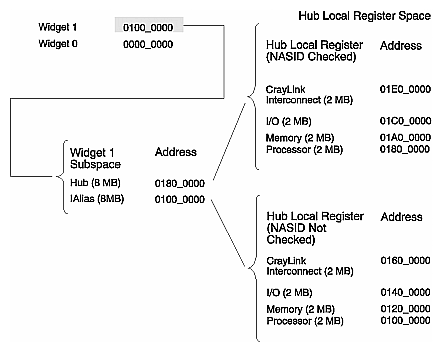 Figure 3-2 Hub Local Register Space