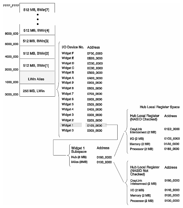 Figure 3-1 I/O Map (Per Node) as it Appears to the Processor