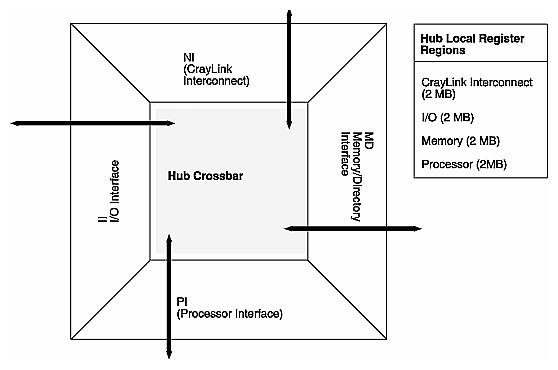 Figure 3-3 Hub Chip Interfaces