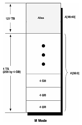 Figure 4-1 XIO Memory View Address Map