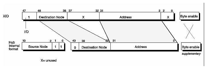 Figure 4-4 I/O View Access in M Mode