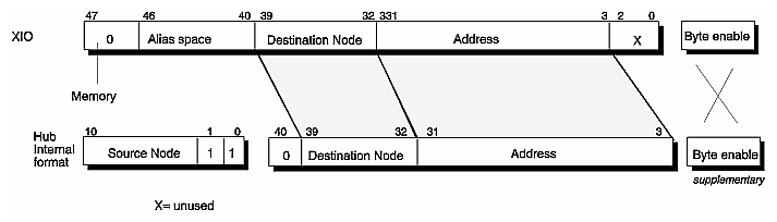 Figure 4-2 Memory View Access in M Mode