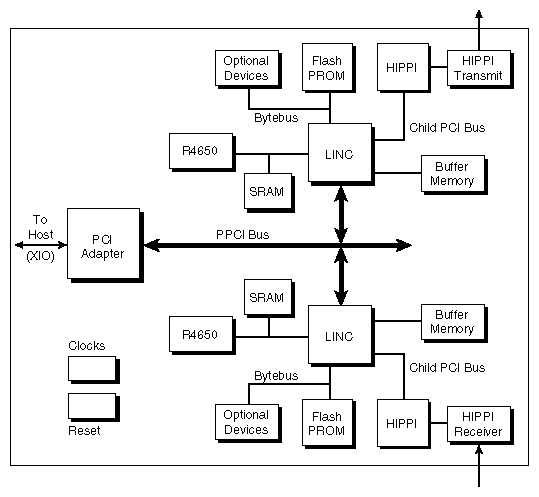 Figure 3-7 Block Diagram of LINC ASICs With Bridge ASIC