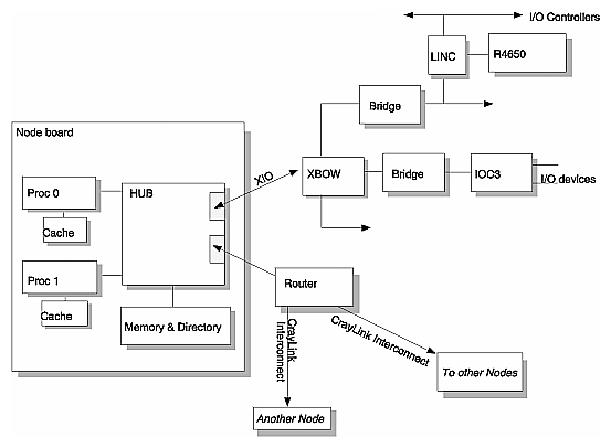 Figure 1-14 Block Diagram of an Origin2000 System