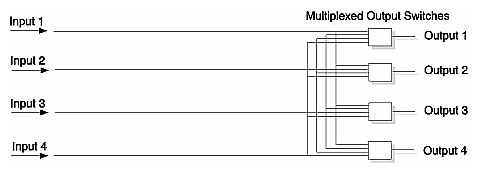 Figure 1-16 Logical Illustration of a Four-by-Four (4 x 4) Crossbar