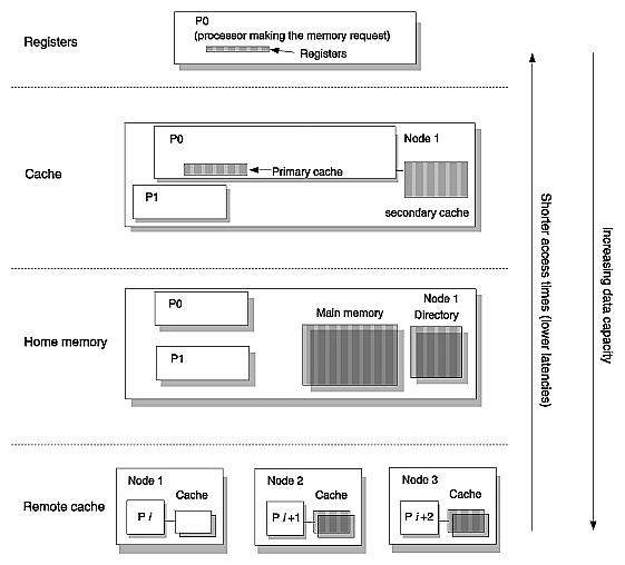 Figure 1-18 Memory Hierarchy, Based on Relative Latencies and Data Capacities