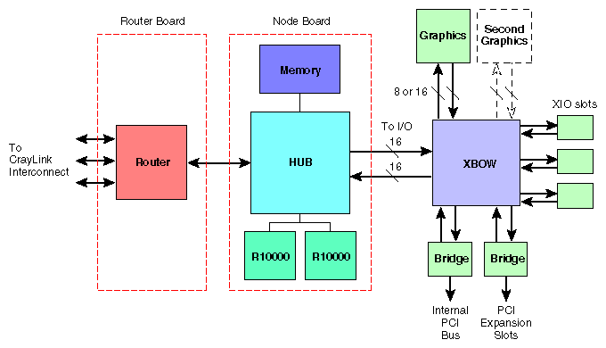Figure 1-8 Origin2000 Block Diagram
