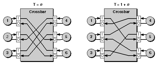 Figure 1-17 Crossbar Operation