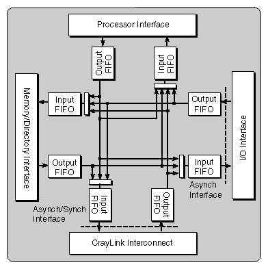Figure 3-2 Block Diagram of a Hub ASIC