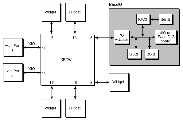 Figure 2-24 Logical Location of an BaseIO Board in an Origin2000 System