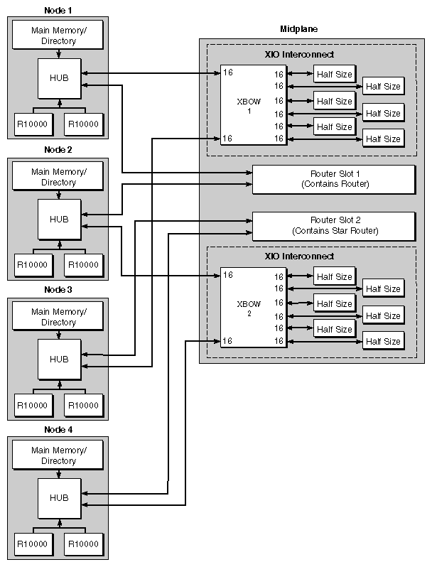 Figure 1-9 Block Diagram of a System with 4 Nodes