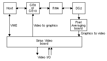 Figure 1-1 Sirius Video Top-Level Block Diagram