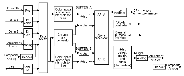 Figure 1-2 Sirius Video Board Architecture