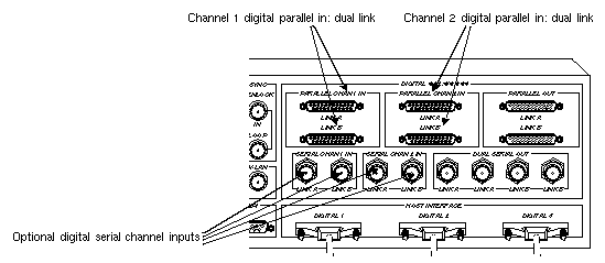 Figure C-2 Digital Video Input Ports for Dual-Link Mode 