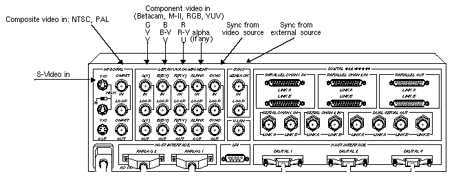 Figure C-5 Analog Input Ports on the Sirius Video Breakout Box