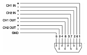 Figure 4-3 GPI Interface Pinouts