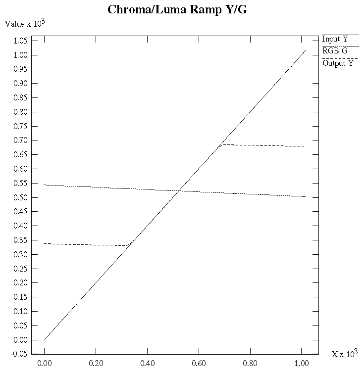 Figure D-7 Luminance Ramp: Y/G