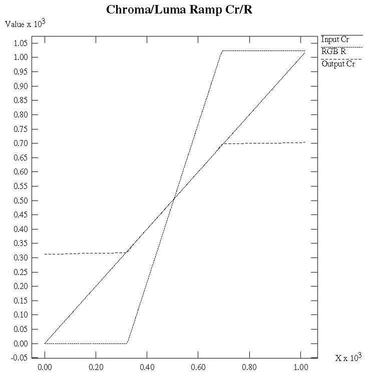 Figure D-6 Luminance Ramp: Cr/R