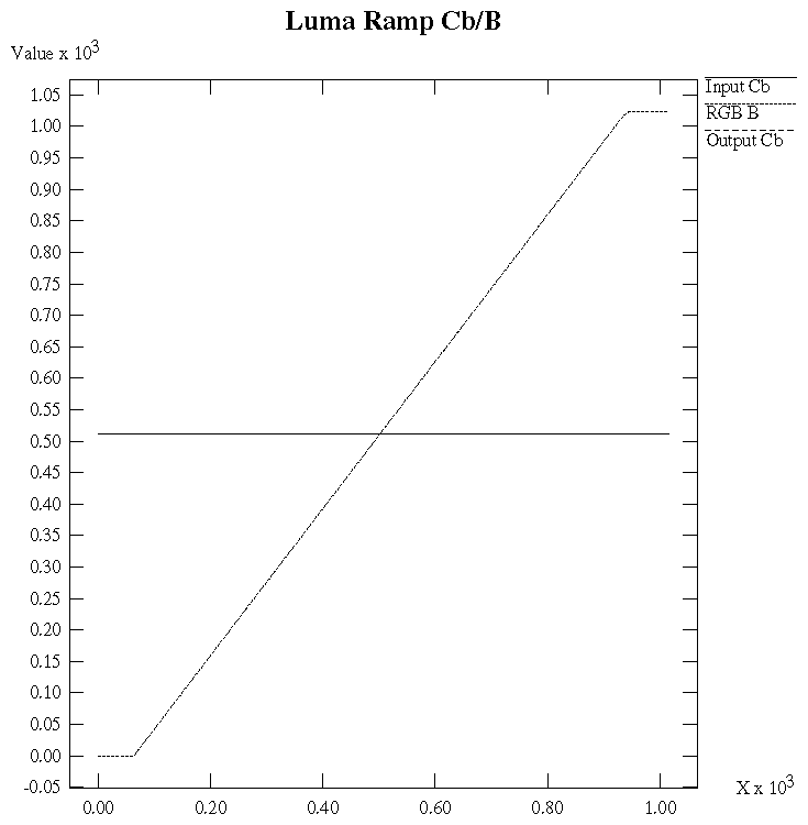 Figure D-11 Chroma/Luma Ramp: Cb/B