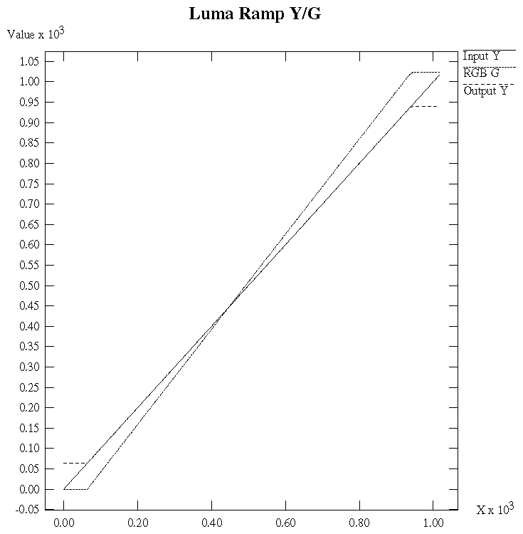 Figure D-10 Chroma/Luma Ramp: Y/G