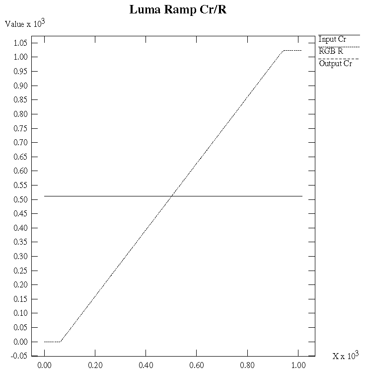 Figure D-9 Chroma/Luma Ramp: Cr/R
