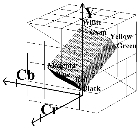 Figure D-2 Color Cube With Luminance/Chrominance Ramp Vector