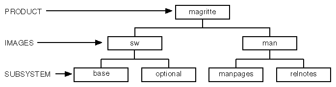 Figure 3-1 Example Product Hierarchy
