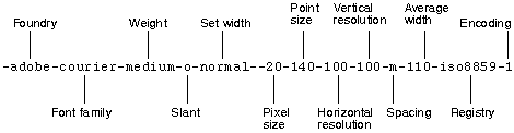 Figure 15-1 X Window System Font Name Example