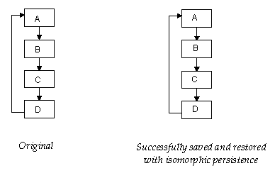 Figure 14-5 Saving and Restoring a Circularly-linked List with Isomorphic Persistence