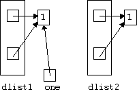 Figure 14-6 After Isomorphic Save and Restore of RWTPtrDlist<RWCollectableInt>