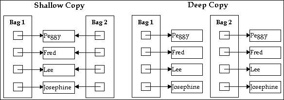 Figure 10-2 Copying Reference-based Collection Classes
