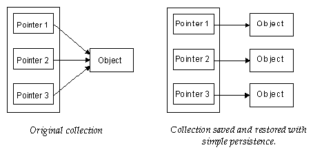 Figure 14-2 Saving And Restoring With Simple Persistence