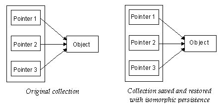 Figure 14-3 Saving and Restoring a Collection with Isomorphic Persistence