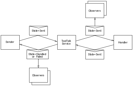 Figure 5-2 Request Routing
