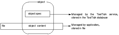 Figure 7-1 ToolTalk Object Data