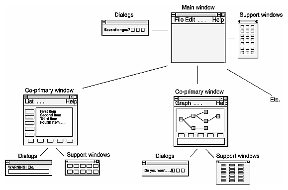 Figure 6-3 ”Single Document, Multiple Primaries” Application Model