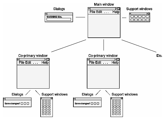 Figure 6-4 ”Multiple Document, Visible Main” Application Model