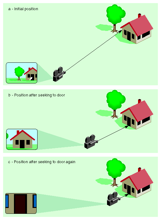 Figure 13-6 Simple Example of Seeking to Door