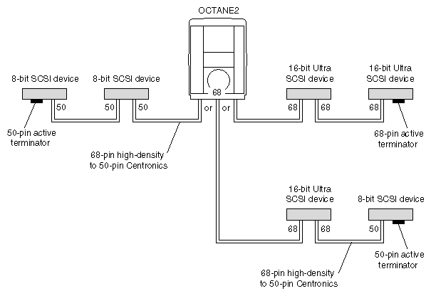 Figure 6-4 Using the Correct Cables between Devices and/or the Octane2 Workstation