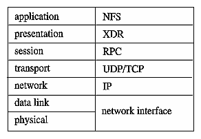 NFS Software Implementation